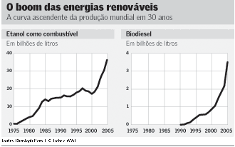 produção mundial de biodiesel e etanol