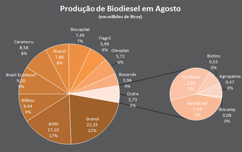 Produção de biodiesel em agosto