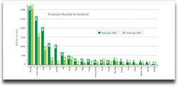 Gráfico da produção de biodiesel