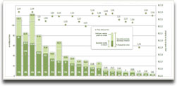Gráfico da produção de biodiesel