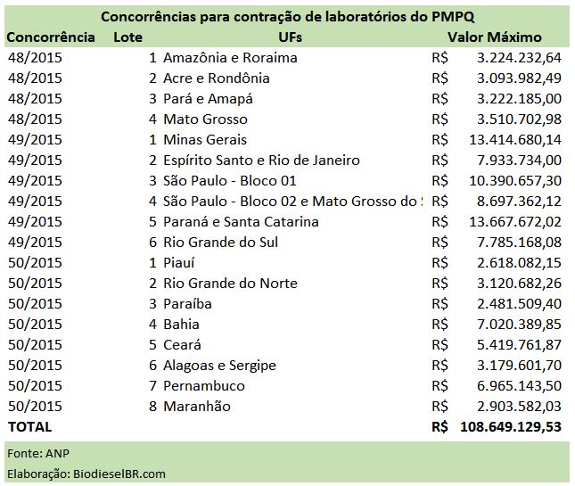 ANP LicitacaoLaboratorios TABELA 261115