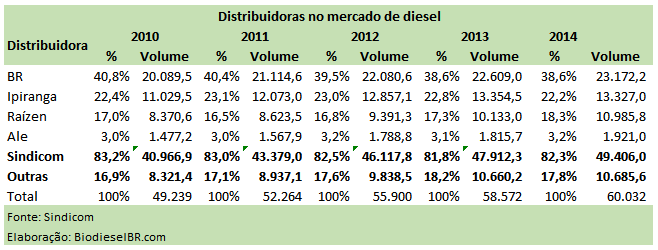 AnuárioSindicom DistribuidorasDiesel Tabela1 300715