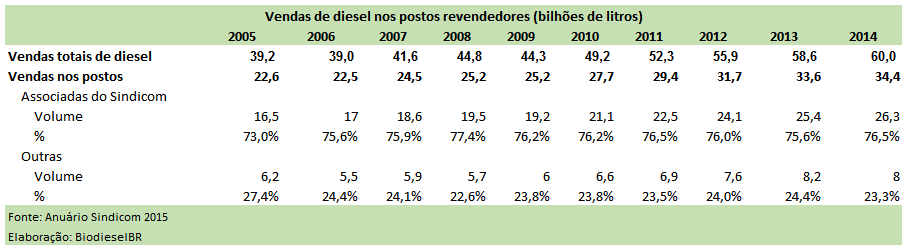AnuárioSindicom DistribuidorasDiesel Tabela2 300715