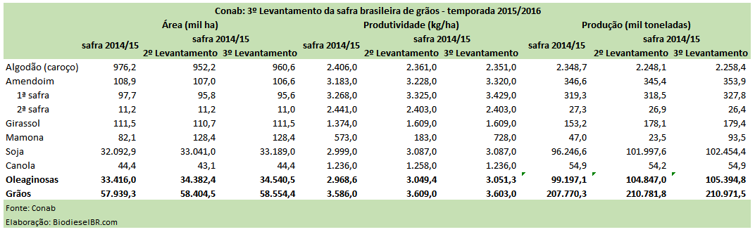 Conab3Levantamento TABELA 141215