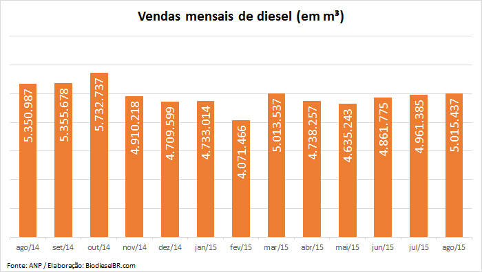 DieselDemanda GRAFICO 280915