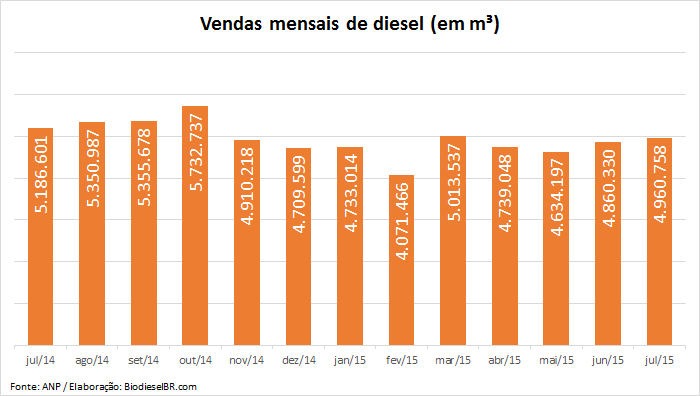 DieselJul GRAFICO 270815