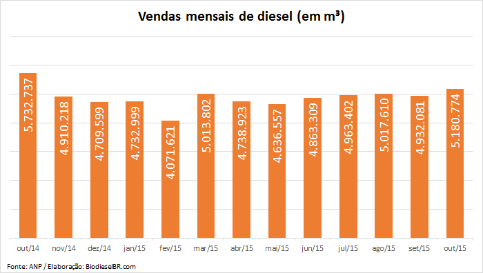 DieselOutubro GRAFICO 241115