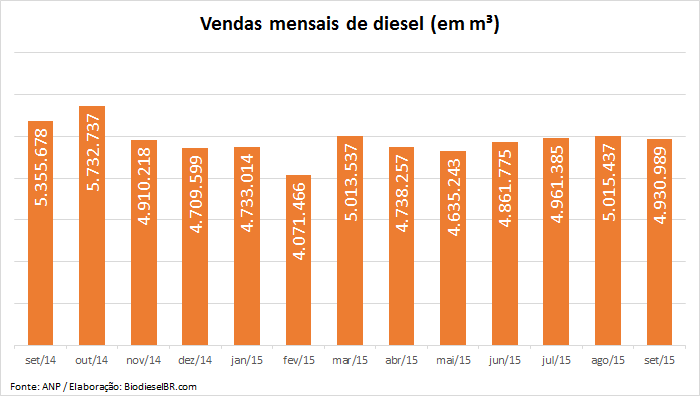 DieselVendas GRAFICO 281015