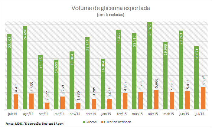 GlicerinaExporJul GRAFICO 170815