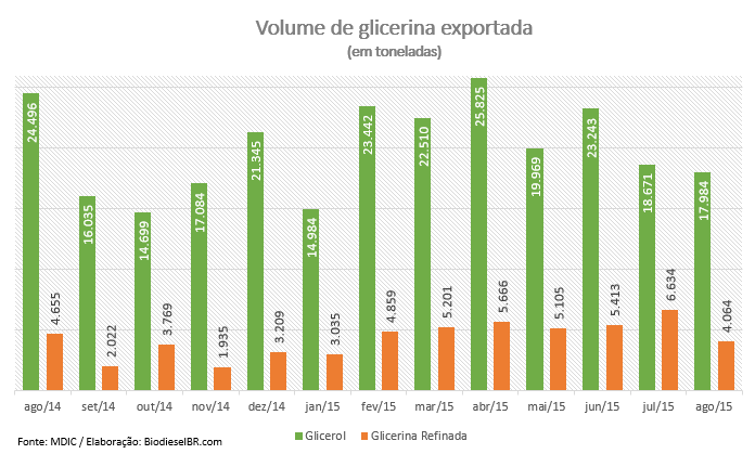 GlicerinaExportAgosto GRAFICO 100915