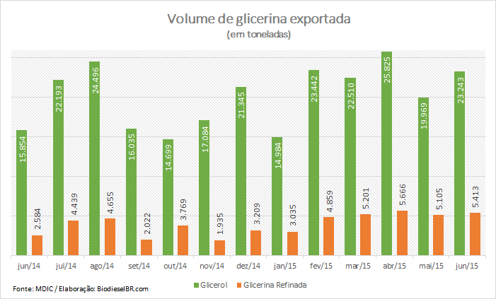 GlicerinaExportJun GRAFICO 090715