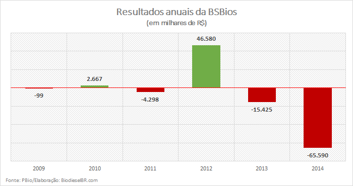 GraficoBSBiosResultado 050515