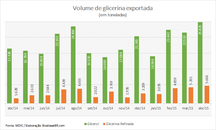 GraficoGlicerinaExportAbril 060515
