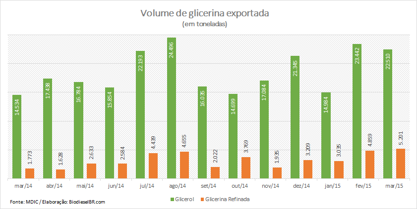 GraficoGlicerinaExportMarço 070415