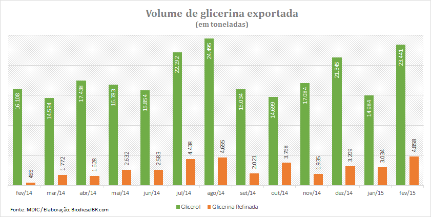 Grafico ExportGlicerinaFev15 100315