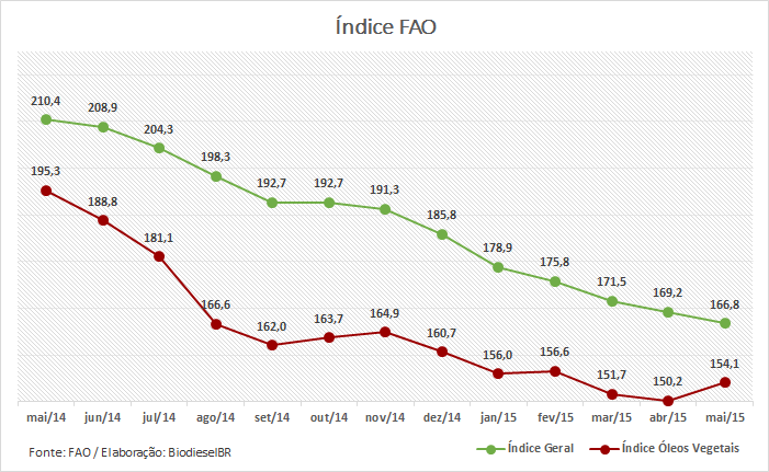 Grafico IndiceFAOMaio 090615