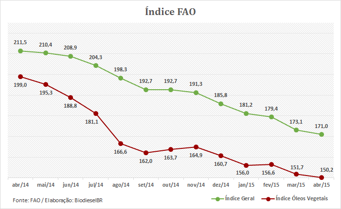 Grafico IndiceFAO abr15 080515
