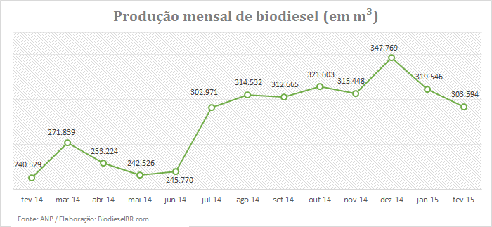 Grafico Prodfev15 010415