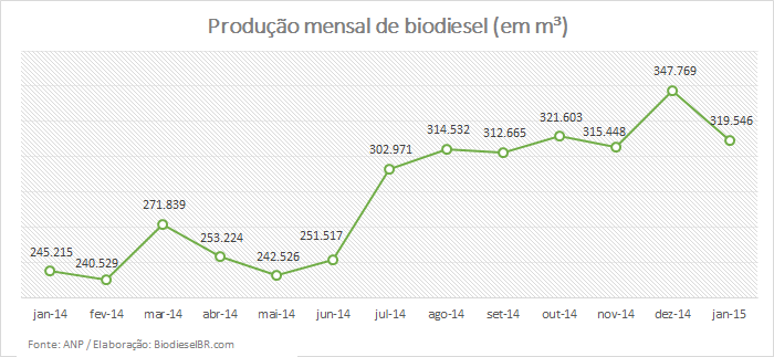 Grafico ProducaoJaneiro2015 160315