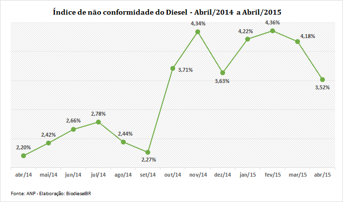 Grafico QualidadeDieselAbril15 180515