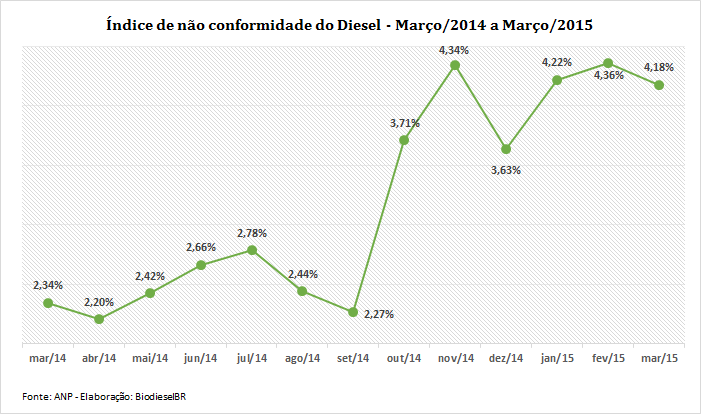Grafico QualidadeDieselMar 160415