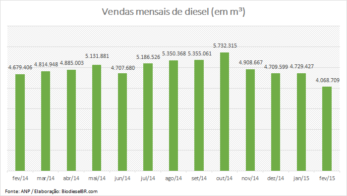 Grafico VendasDiesel Fev15 260315