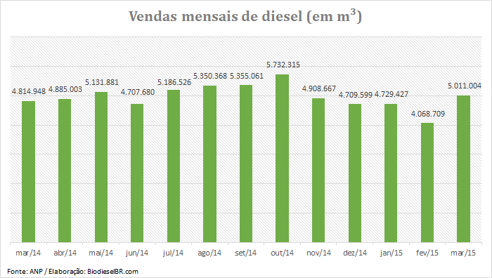 Grafico VendasDiesel Mar15 060515