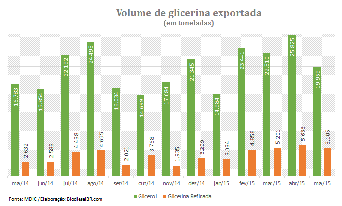 Grafico export glicerina mai15 080615