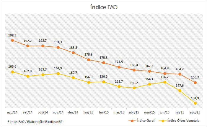 IndiceFAO GRAFICO 110915