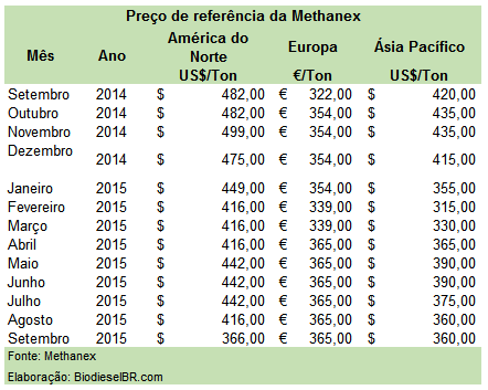 MethanexPrecos TABELA 280815
