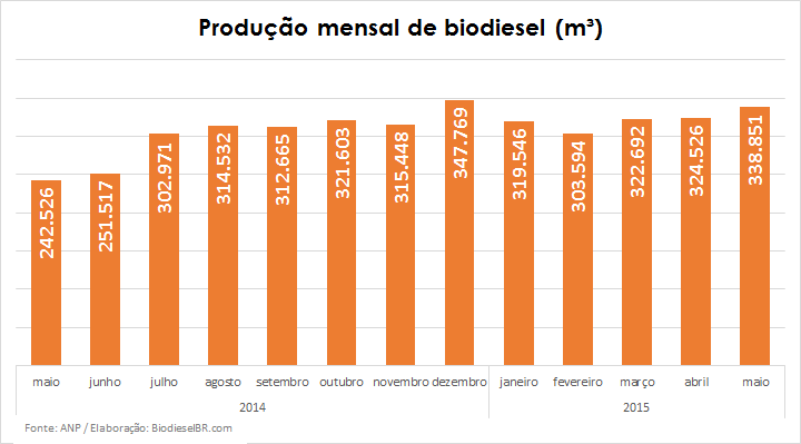 ProdMaio GRAFICO 030715