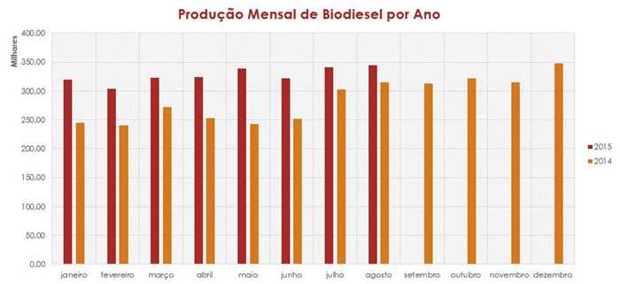ProducaoAgosto GRAFICO 011015
