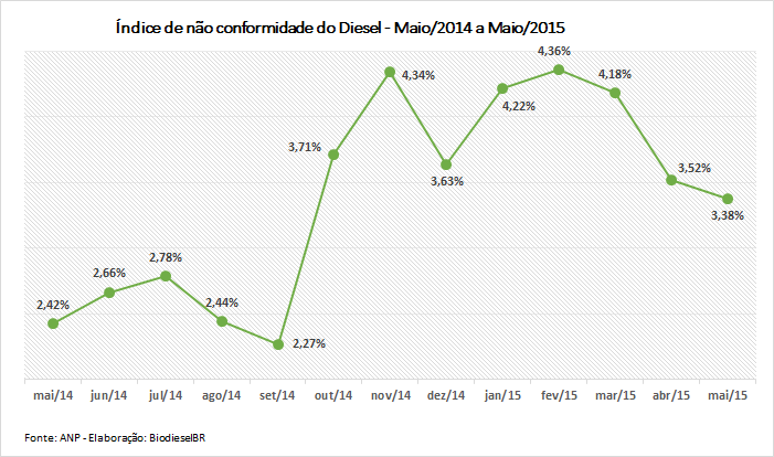 QualidadeMaio GRAFICO 180615