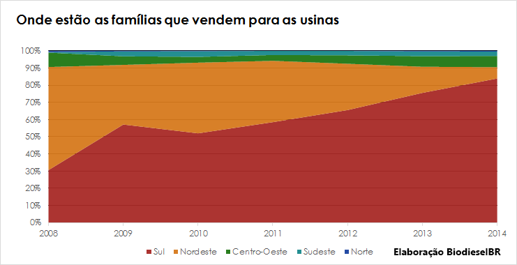 Percentual região selo 2014