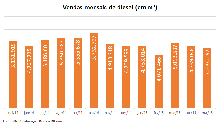 VendasDiesel Maio GRAFICO 260615