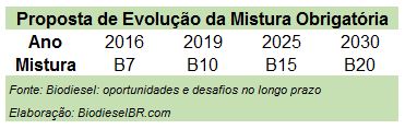 EvolucaoMistura TABELA 071016