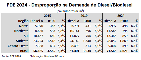 Pde2024 biod mistura