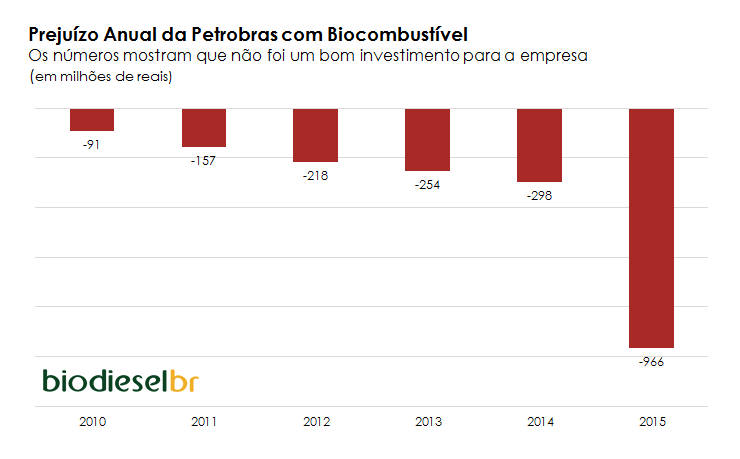 Petrobras preju ano 15