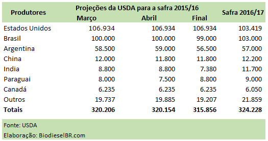 USDARelatorioMaio TABELA 100516