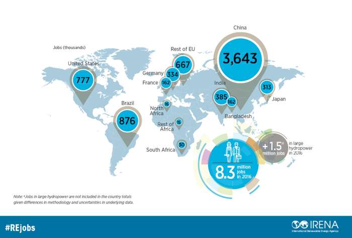 Biocombustíveis empregam 1,7 milhões de pessoas ao redor do mundo