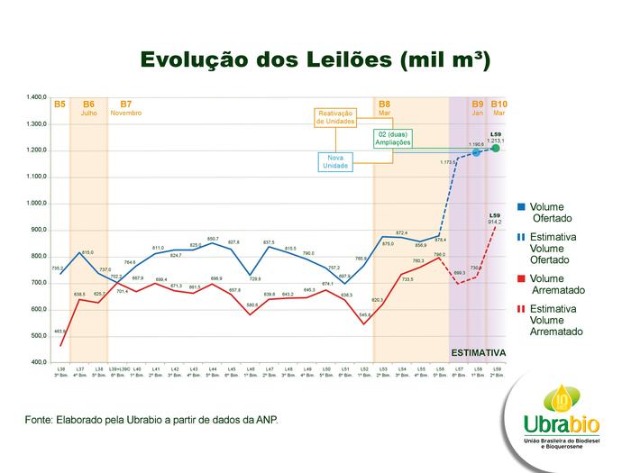 A luta pelo B9 e a demanda nos próximos 3 leilões