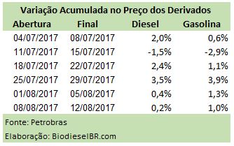 SemanalDiesel TABELA 110817