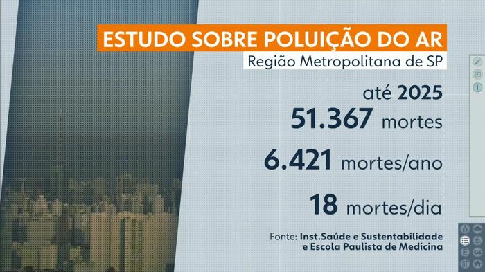 Poluição do ar causa 18 pessoas por dia na Grande SP