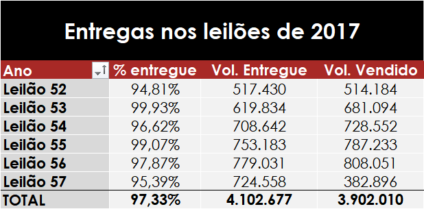 Entregas percentual leilao