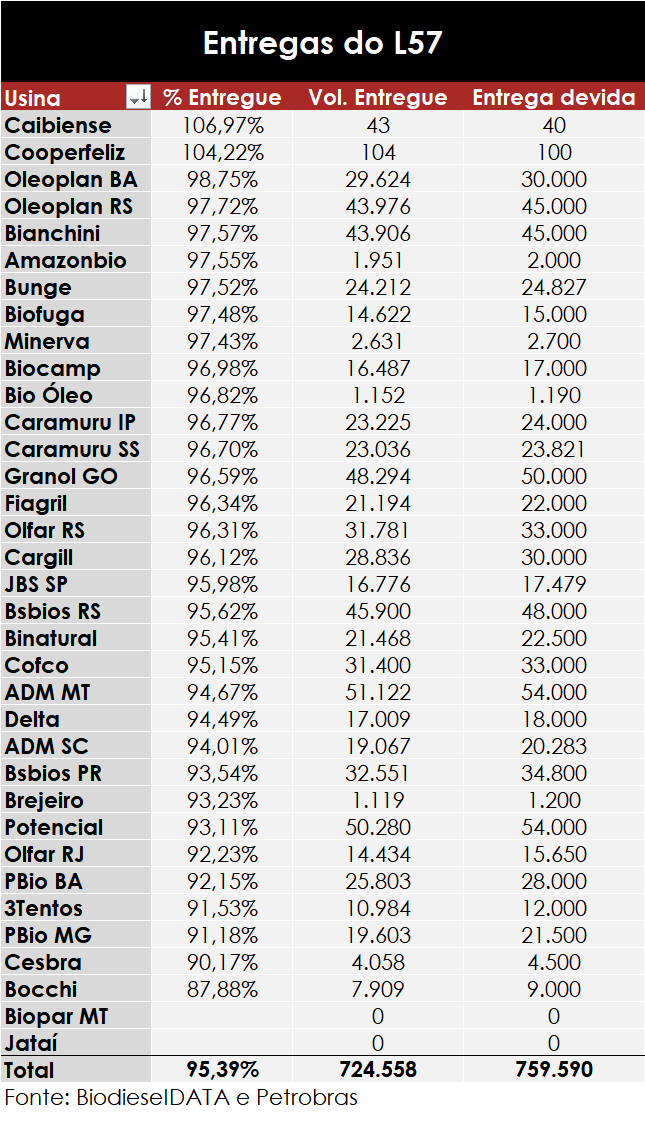 entregas usinas 6bi