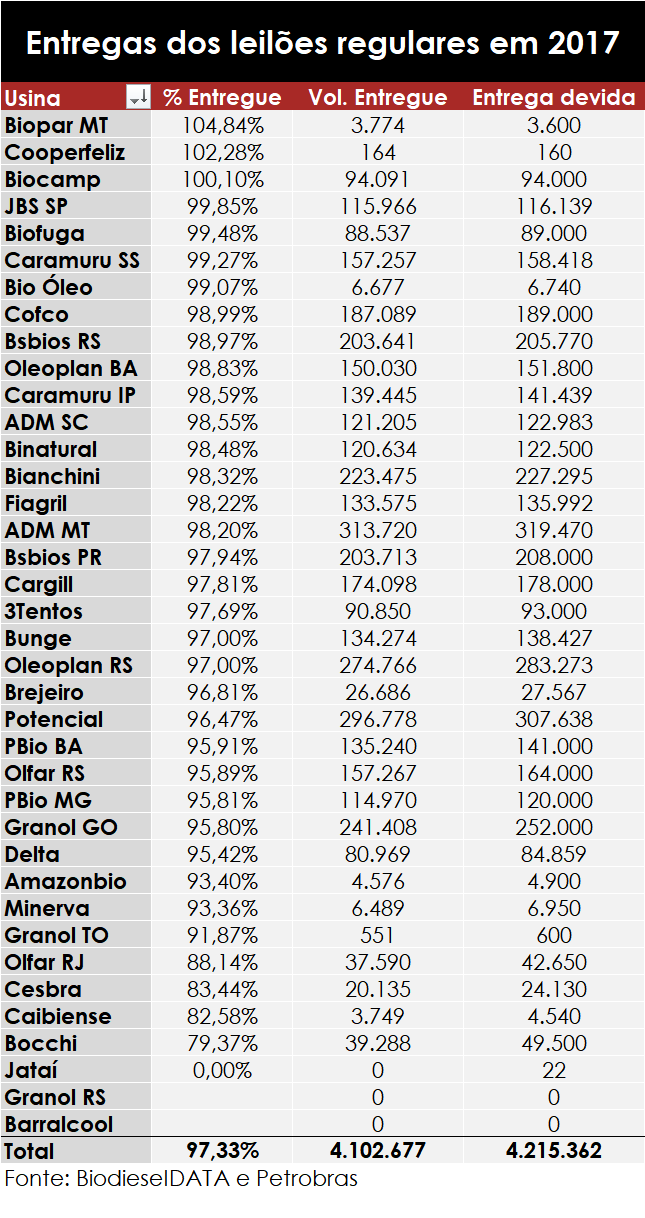 entregas usinas ano