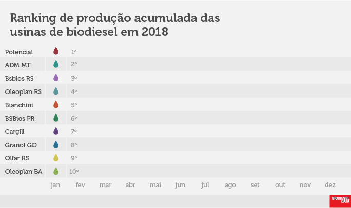 ranking producao biodiesel jan 2018