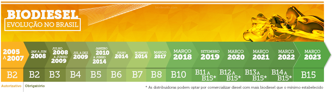 De B11 a B15: Uma nova dinâmica para o comércio de biodiesel