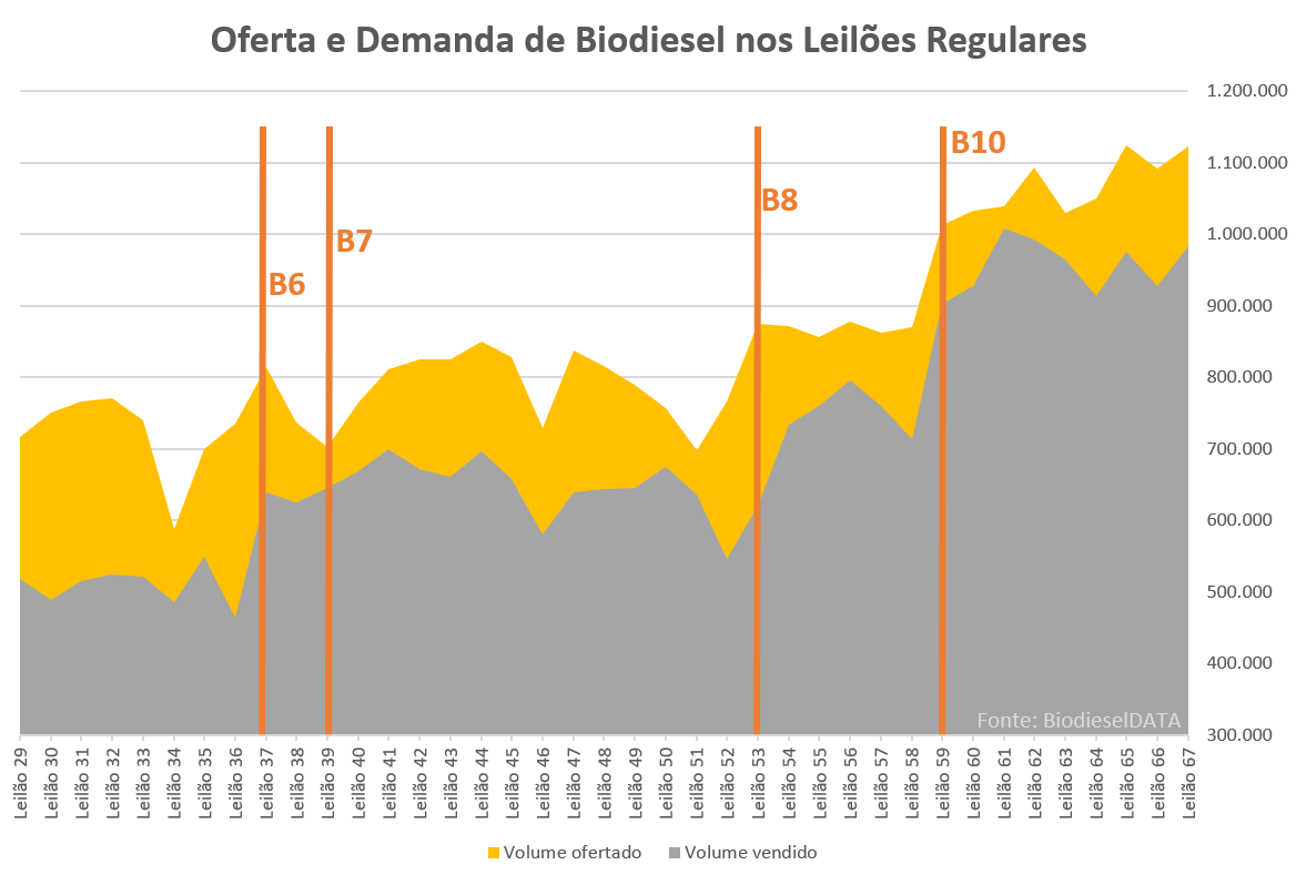 OfertaDemandaBiodieselLeiloes