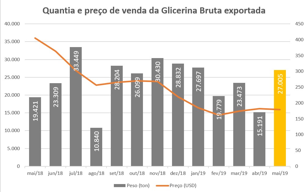 glicerina bruta maio19